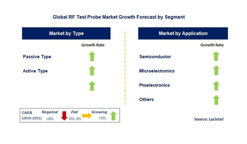 RF Test Probe Market by Segment
