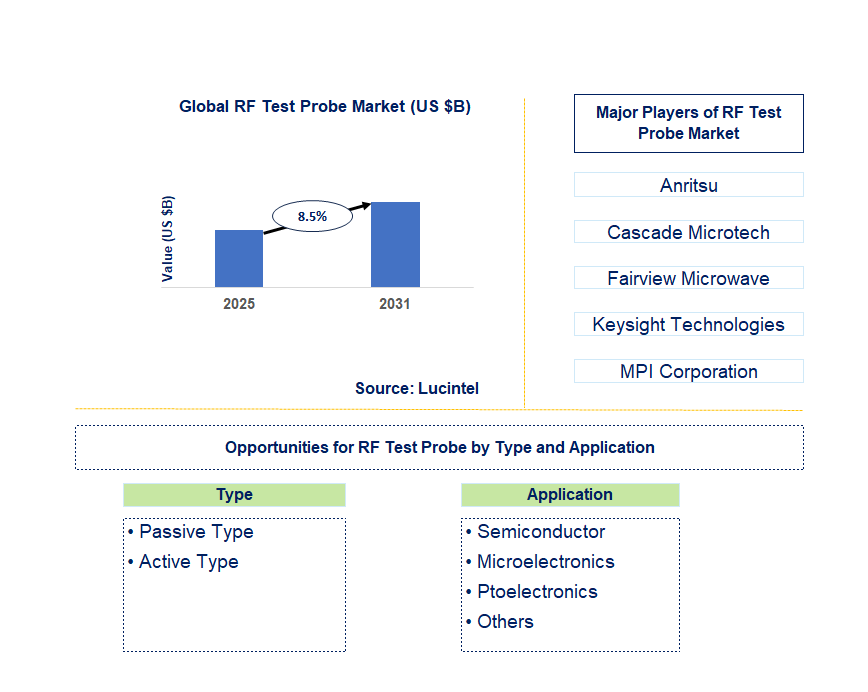 RF Test Probe Market Trends and Forecast
