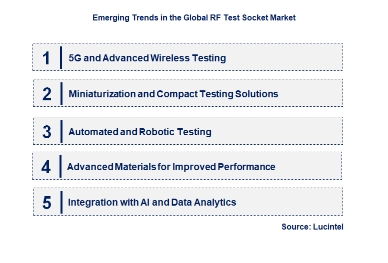 Emerging Trends in the RF Test Socket Market
