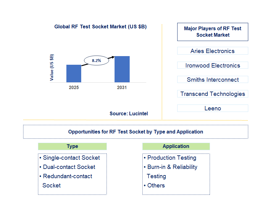 RF Test Socket Market Trends and Forecast