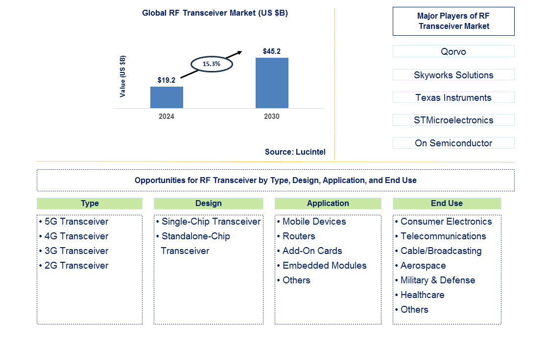 RF Transceiver Trends and Forecast