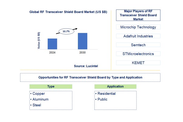 RF Transceiver Shield Board Market by Type and Application