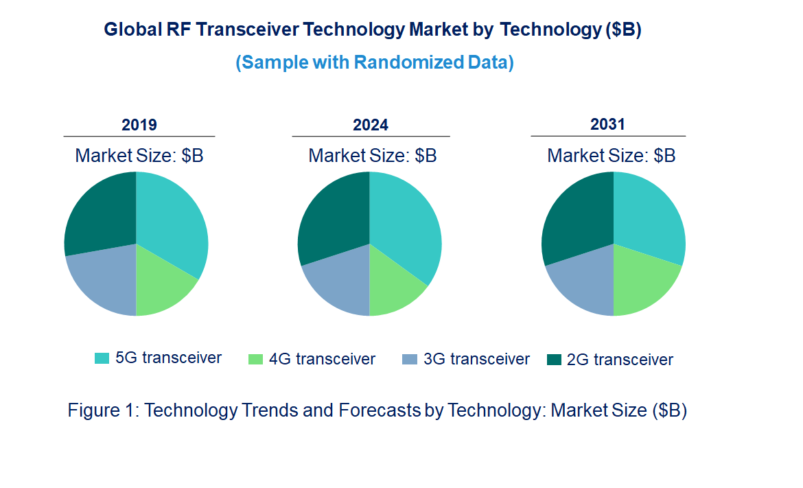 RF Transceiver Market by Technology