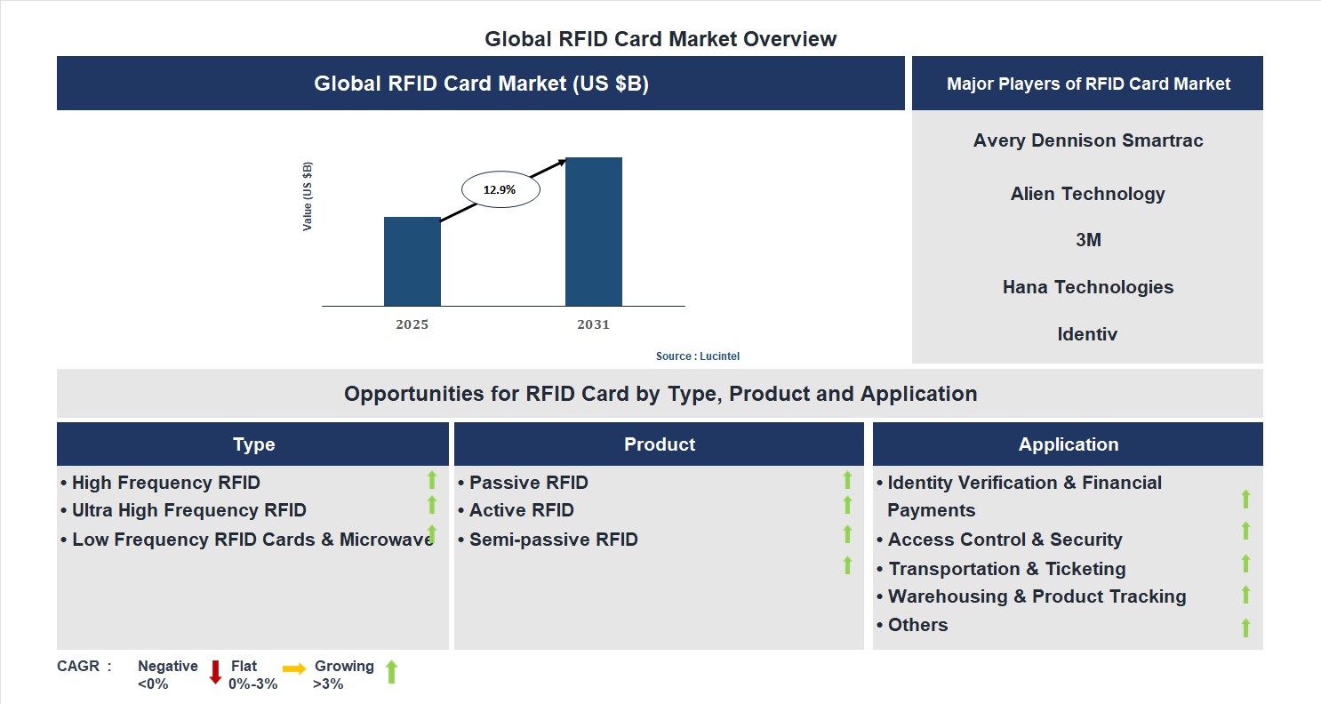 RFID Card Market Trends and Forecast