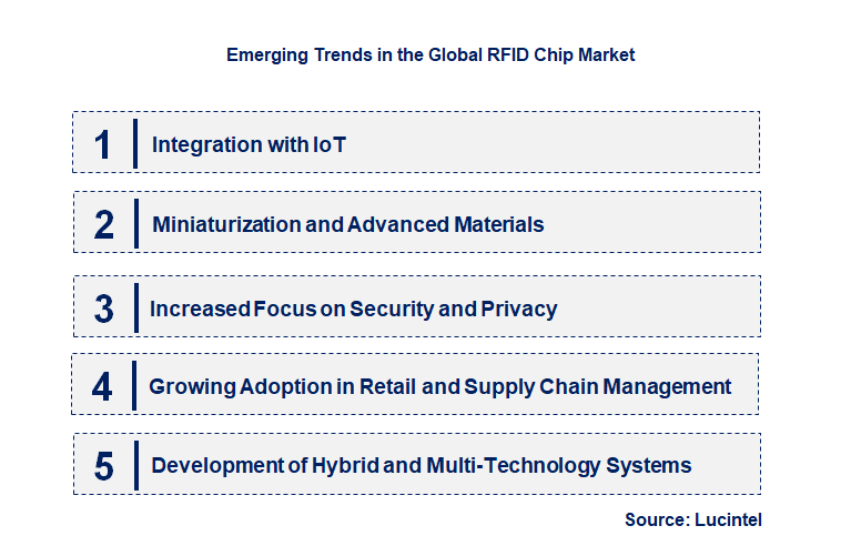 Emerging Trends in the RFID Chip Market