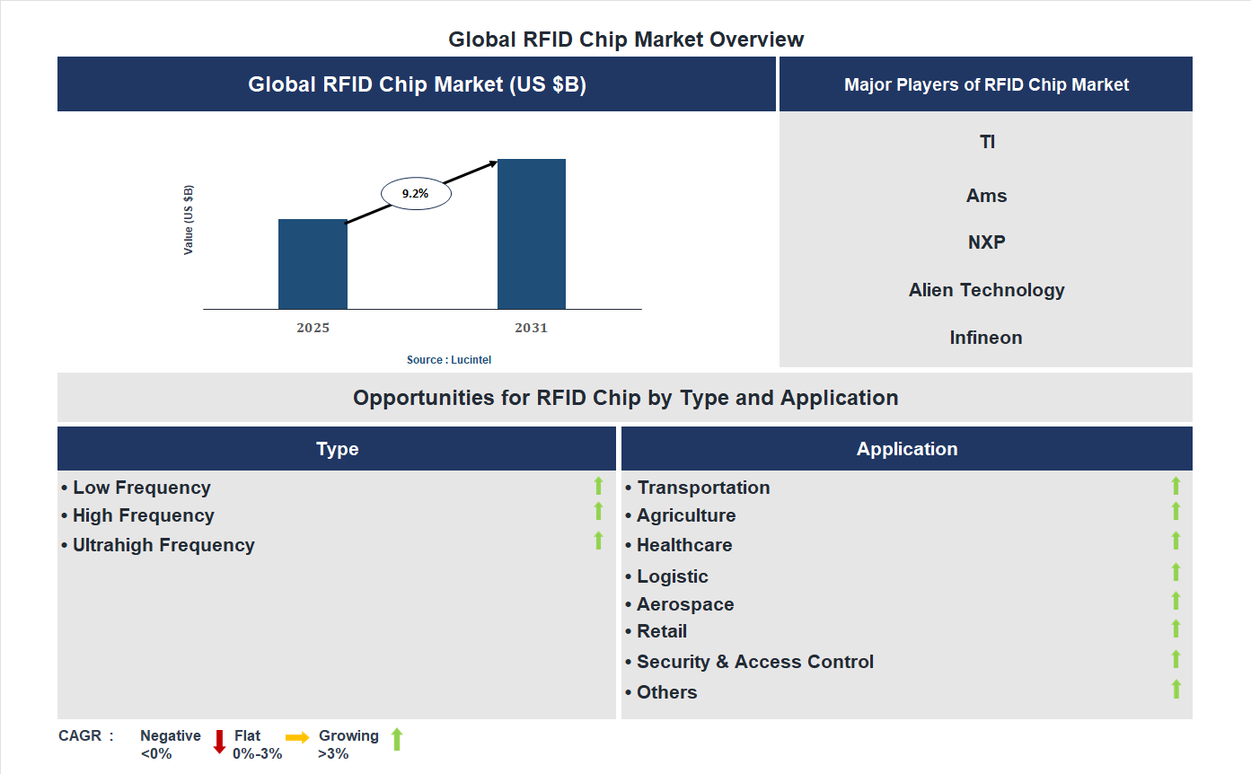 RFID Chip Market Trends and Forecast