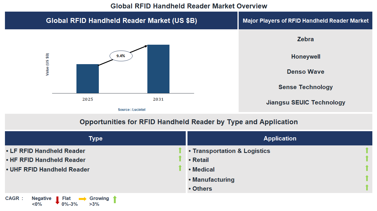 RFID Handheld Reader Market Trends and Forecast