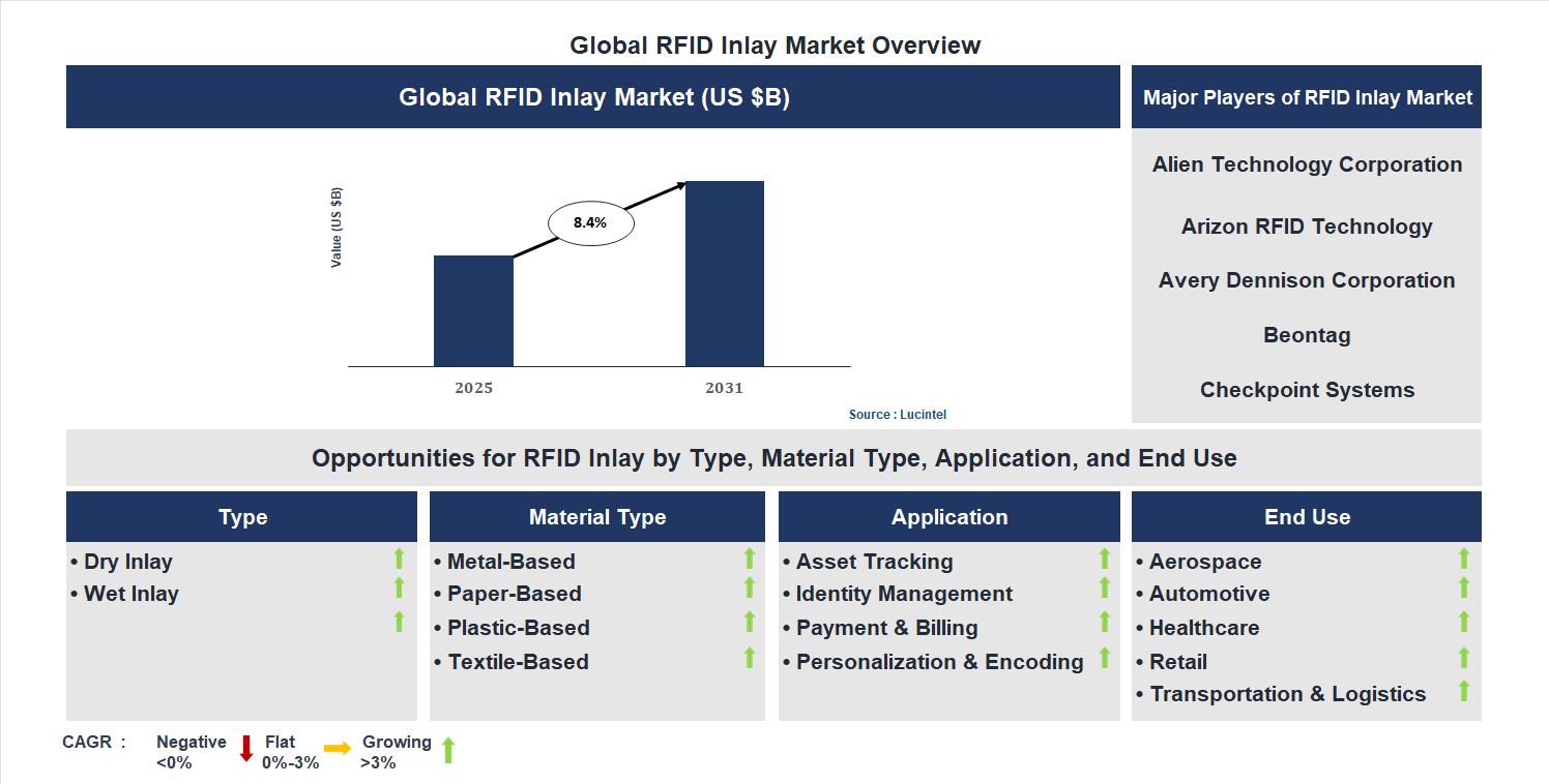 RFID Inlay Market Trends and Forecast