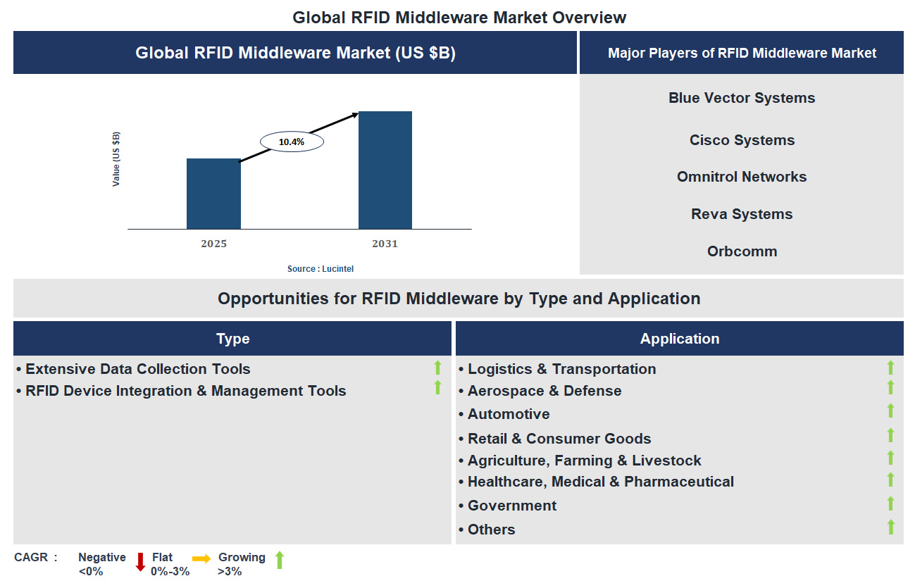 RFID Middleware Market Trends and Forecast