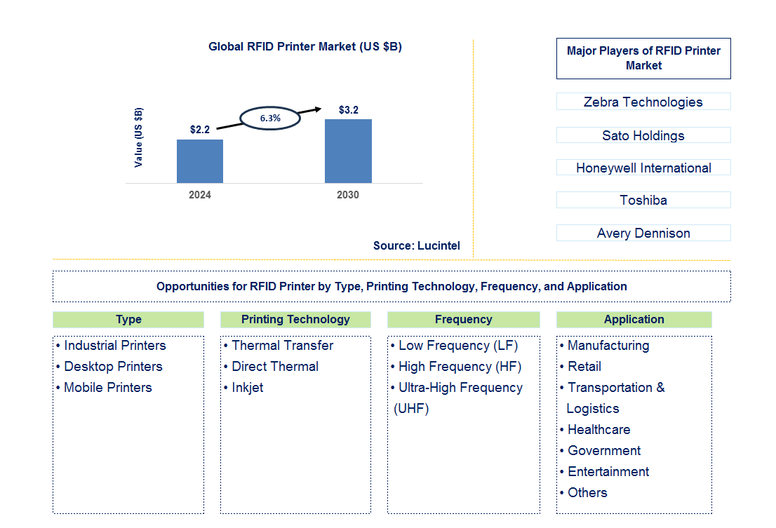 RFID Printer Trends and Forecast RFID Printer Trends and Forecast