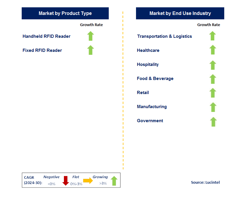 RFID Reader by country