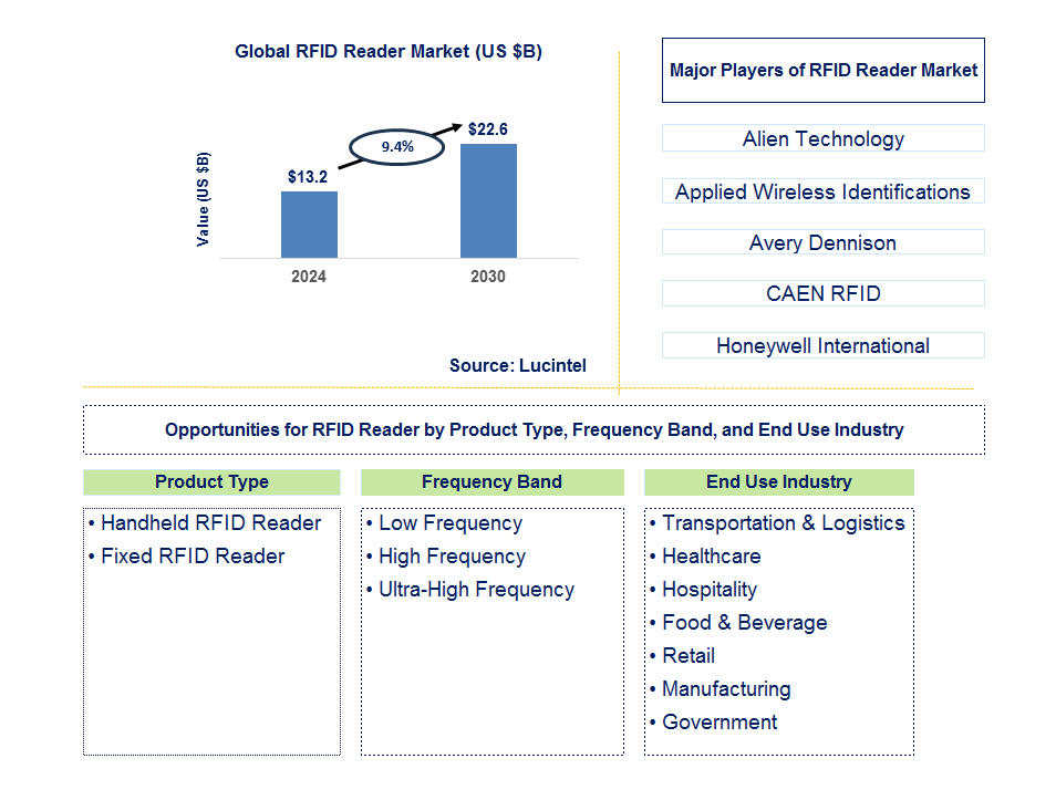 RFID Reader Trends and Forecast