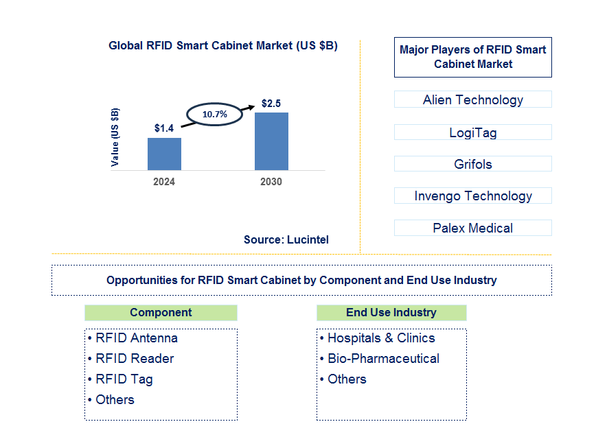 RFID Smart Cabinet Trends and Forecast