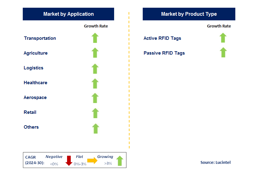 RFID Tag by country