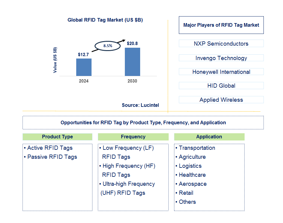 RFID Tag Trends and Forecast