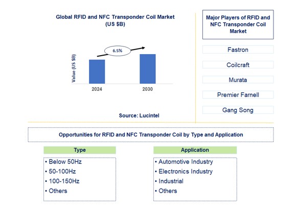 RFID and NFC Transponder Coil Market by Type and Application