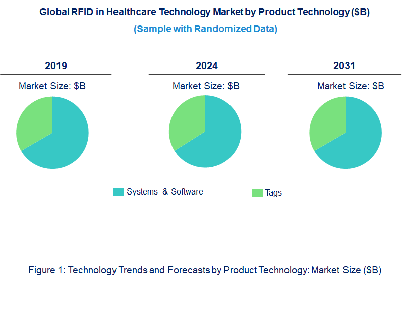 RFID in Healthcare Market by Technology