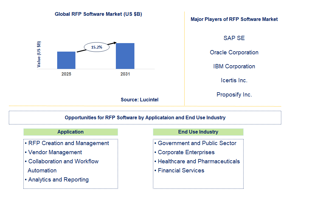 RFP Software Market Trends and Forecast
