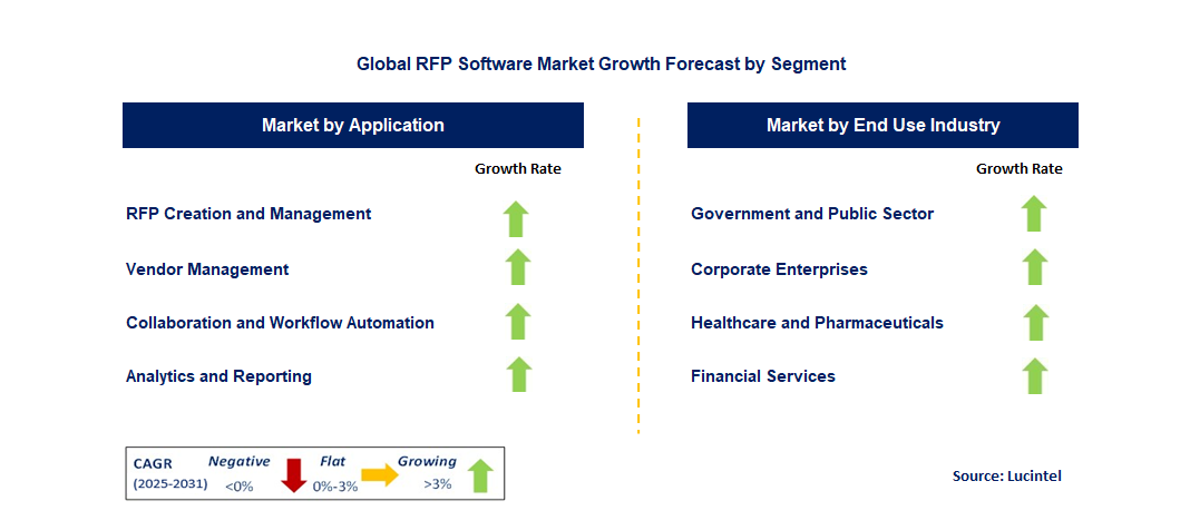RFP Software Market by Segment