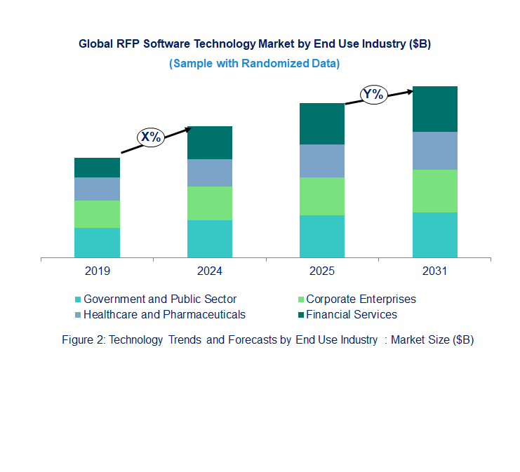 RFP Software Market  by End Use Industry 