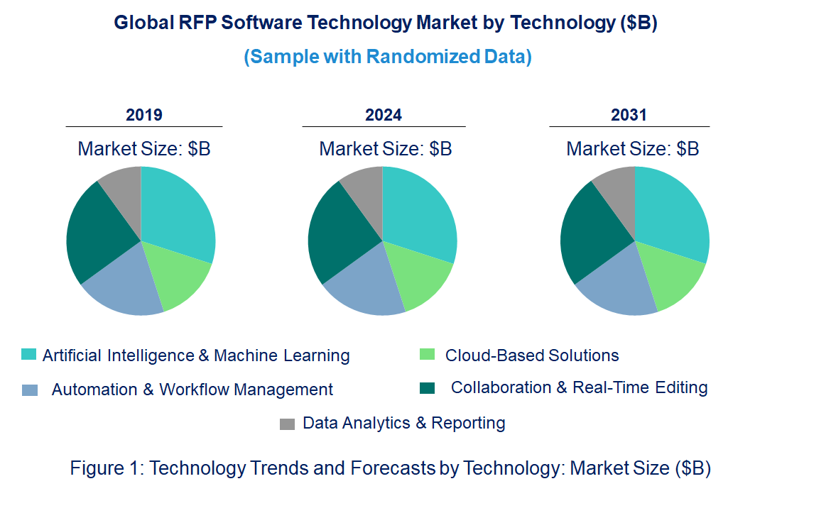 RFP Software Market by Technology