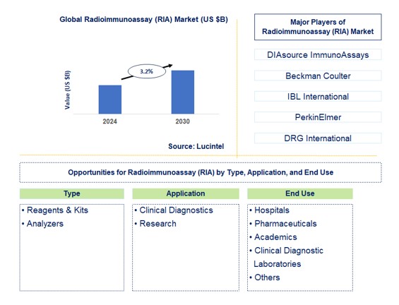 Radioimmunoassay (RIA) Trends and Forecast