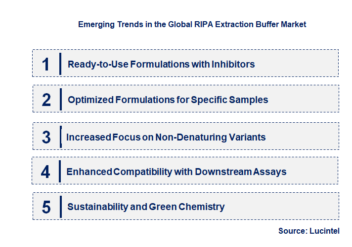 Emerging Trends in the RIPA Extraction Buffer Market