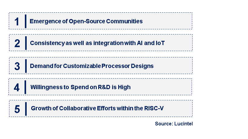 Emerging Trends in the RISC-V Technology Market