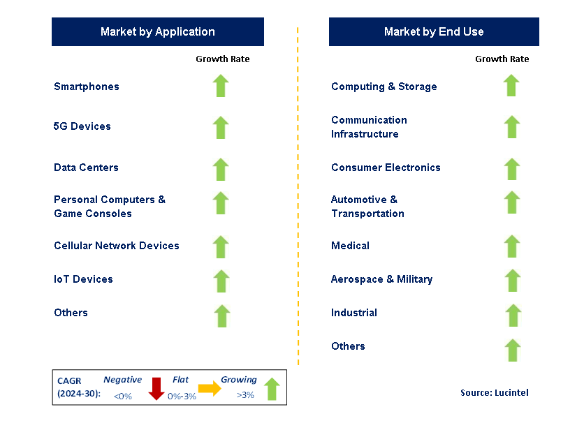 RISC-V Technology by Segment