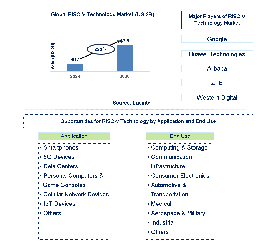 RISC-V Technology Trends and Forecast