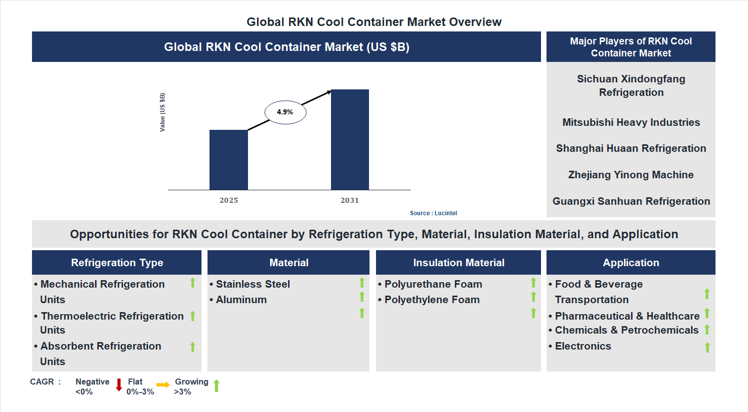 RKN Cool Container Market Trends and Forecast