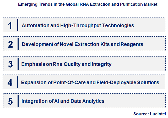 Emerging Trends in the RNA Extraction and Purification Market