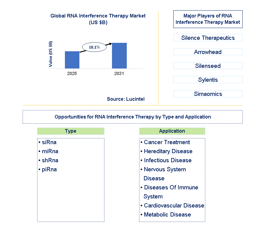 RNA Interference Therapy Market Trends and Forecast