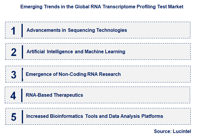 Emerging Trends in the RNA Transcriptome Profiling Test Market