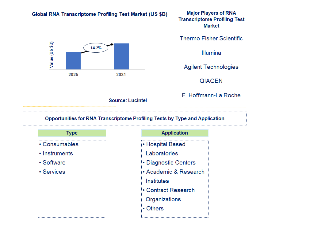 RNA Transcriptome Profiling Test Market Trends and Forecast