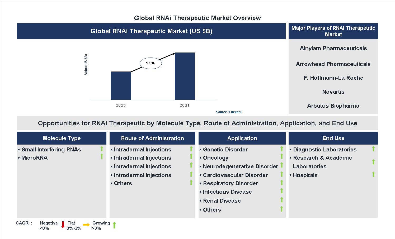 RNAi Therapeutic Market Trends and Forecast