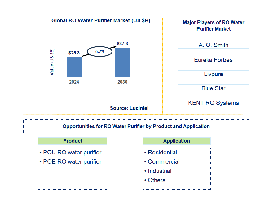 RO Water Purifier Trends and Forecast