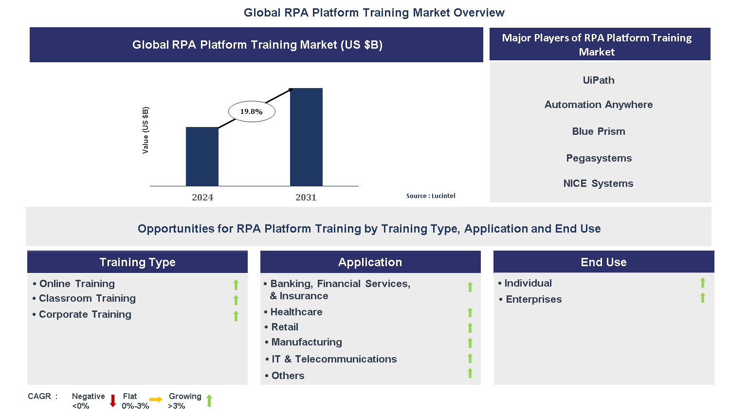 RPA Platform Training Market Trends and Forecast