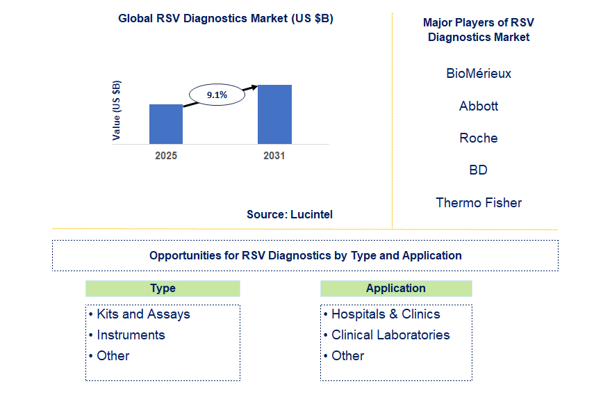 RSV Diagnostics Market Trends and Forecast