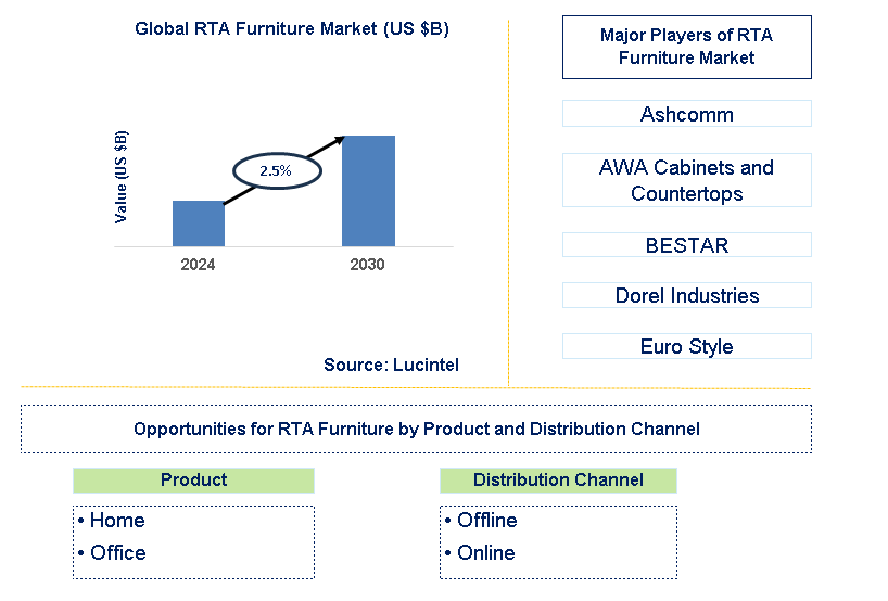 RTA Furniture Trends and Forecast