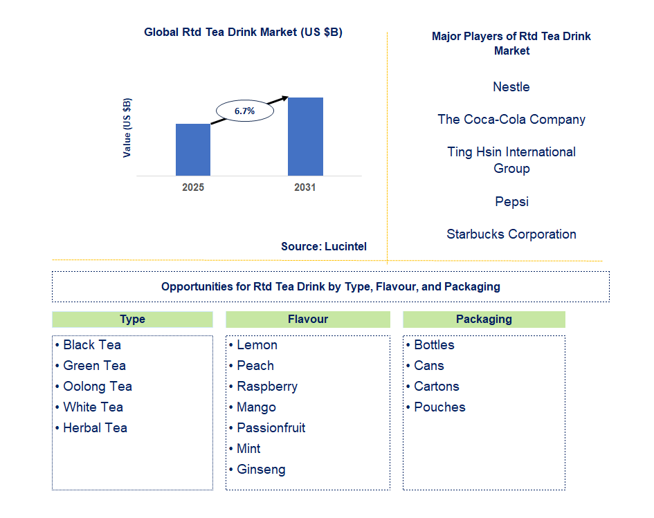 RTD Tea Drink Market Trends and Forecast