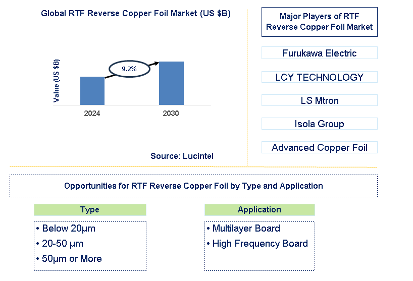 RTF Reverse Copper Foil Trends and Forecast