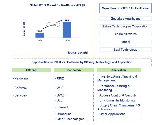 RTLS for Healthcare Market by Offering, Technology, and Application