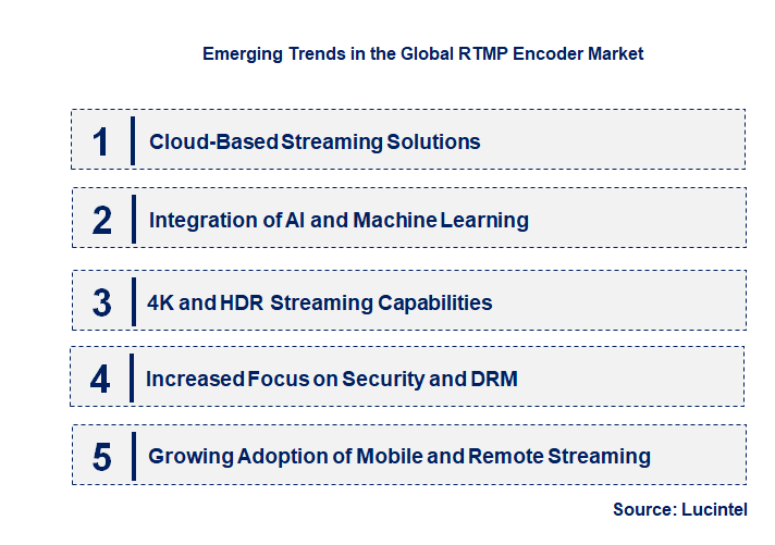 Emerging Trends in the RTMP Encoder Market