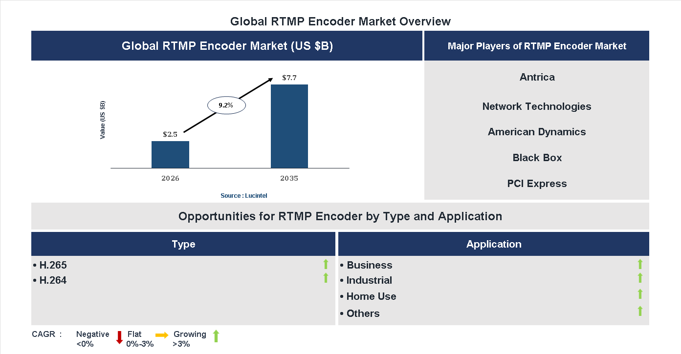 RTMP Encoder Market Trends and Forecast