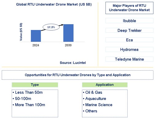 RTU Underwater Drone Trends and Forecast