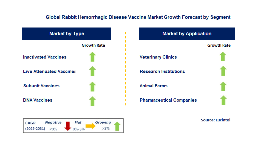 Rabbit Hemorrhagic Disease Vaccine Market by Segment