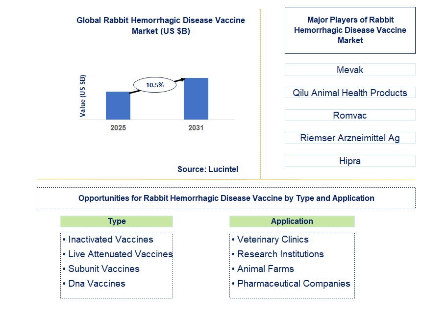 Rabbit Hemorrhagic Disease Vaccine Market Trends and Forecast