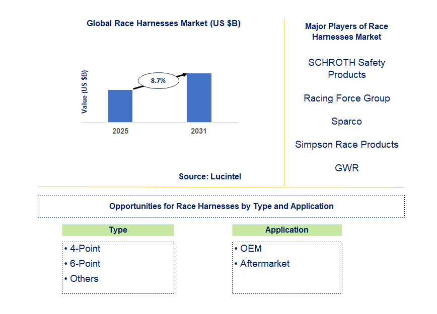 Race Harnesses Market Trends and Forecast