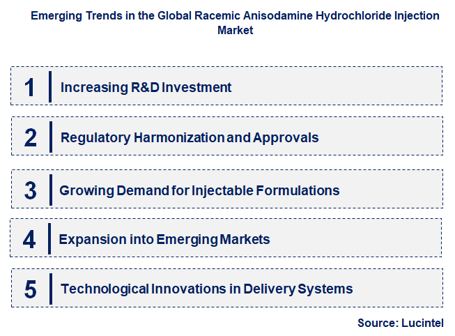 Emerging Trends in the Racemic Anisodamine Hydrochloride Injection Market